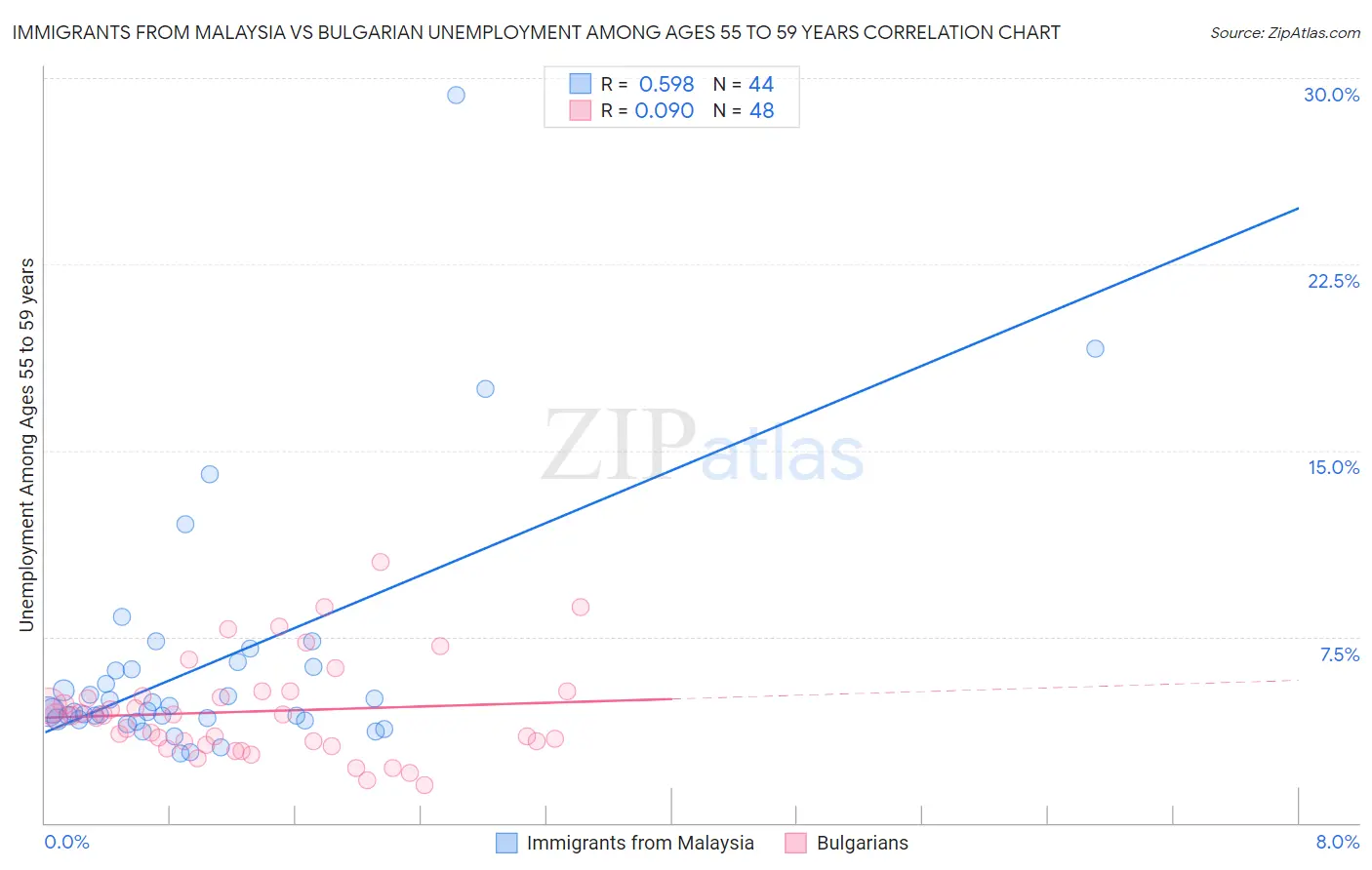 Immigrants from Malaysia vs Bulgarian Unemployment Among Ages 55 to 59 years