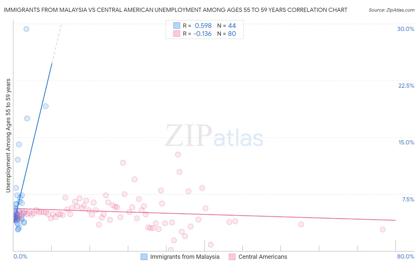 Immigrants from Malaysia vs Central American Unemployment Among Ages 55 to 59 years