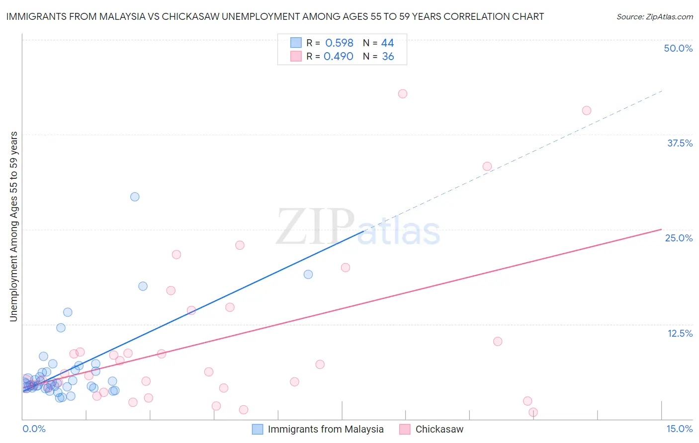 Immigrants from Malaysia vs Chickasaw Unemployment Among Ages 55 to 59 years
