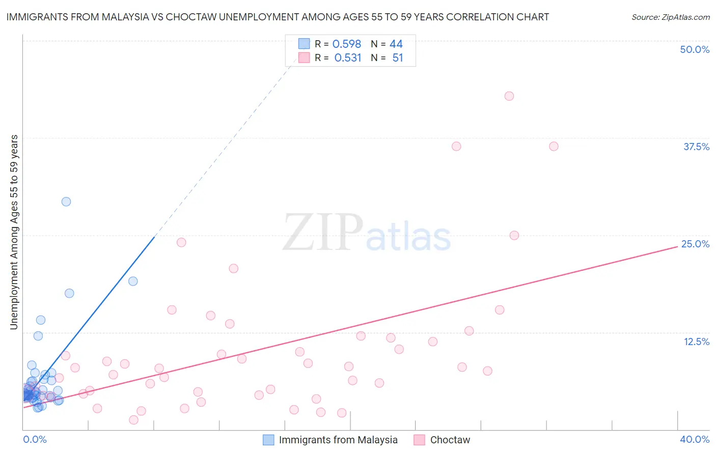 Immigrants from Malaysia vs Choctaw Unemployment Among Ages 55 to 59 years