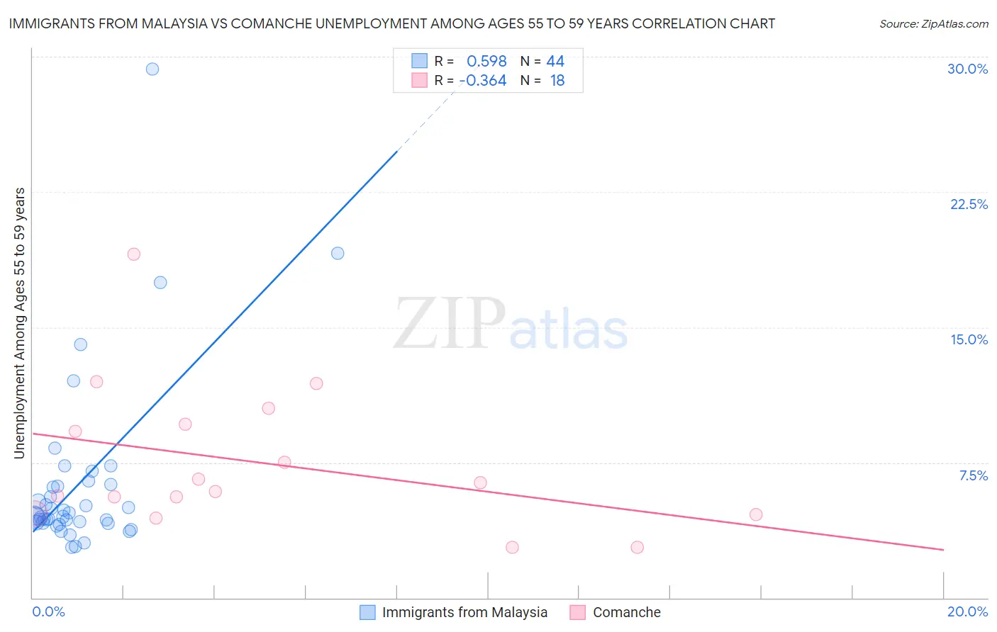 Immigrants from Malaysia vs Comanche Unemployment Among Ages 55 to 59 years