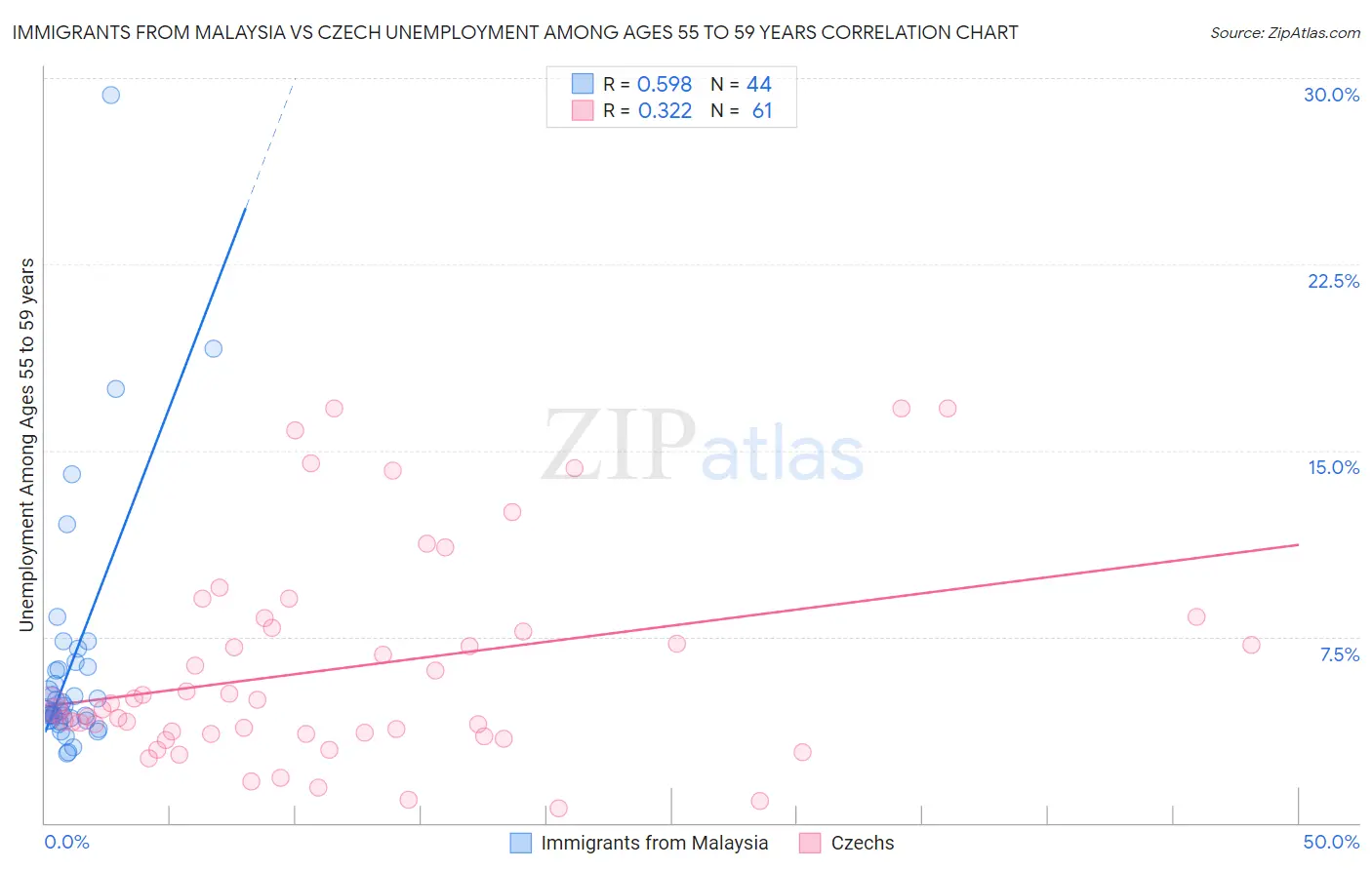 Immigrants from Malaysia vs Czech Unemployment Among Ages 55 to 59 years