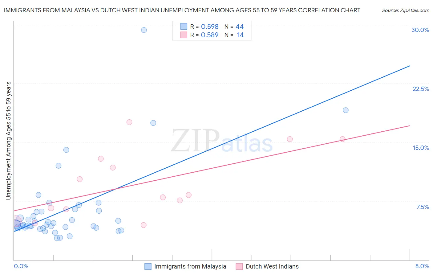 Immigrants from Malaysia vs Dutch West Indian Unemployment Among Ages 55 to 59 years
