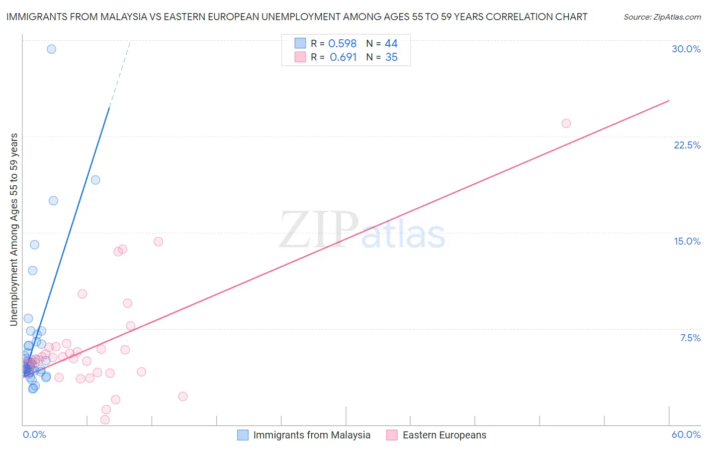 Immigrants from Malaysia vs Eastern European Unemployment Among Ages 55 to 59 years