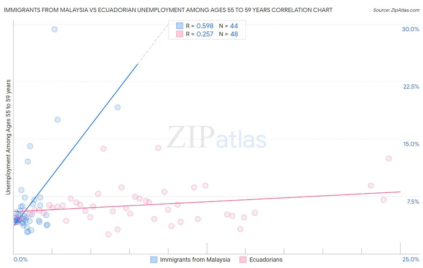 Immigrants from Malaysia vs Ecuadorian Unemployment Among Ages 55 to 59 years