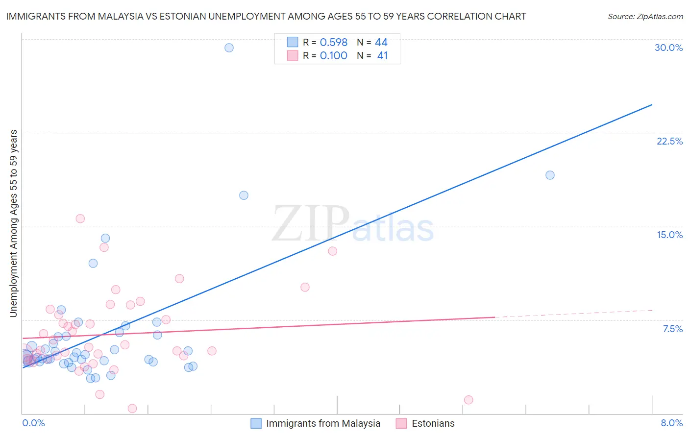 Immigrants from Malaysia vs Estonian Unemployment Among Ages 55 to 59 years