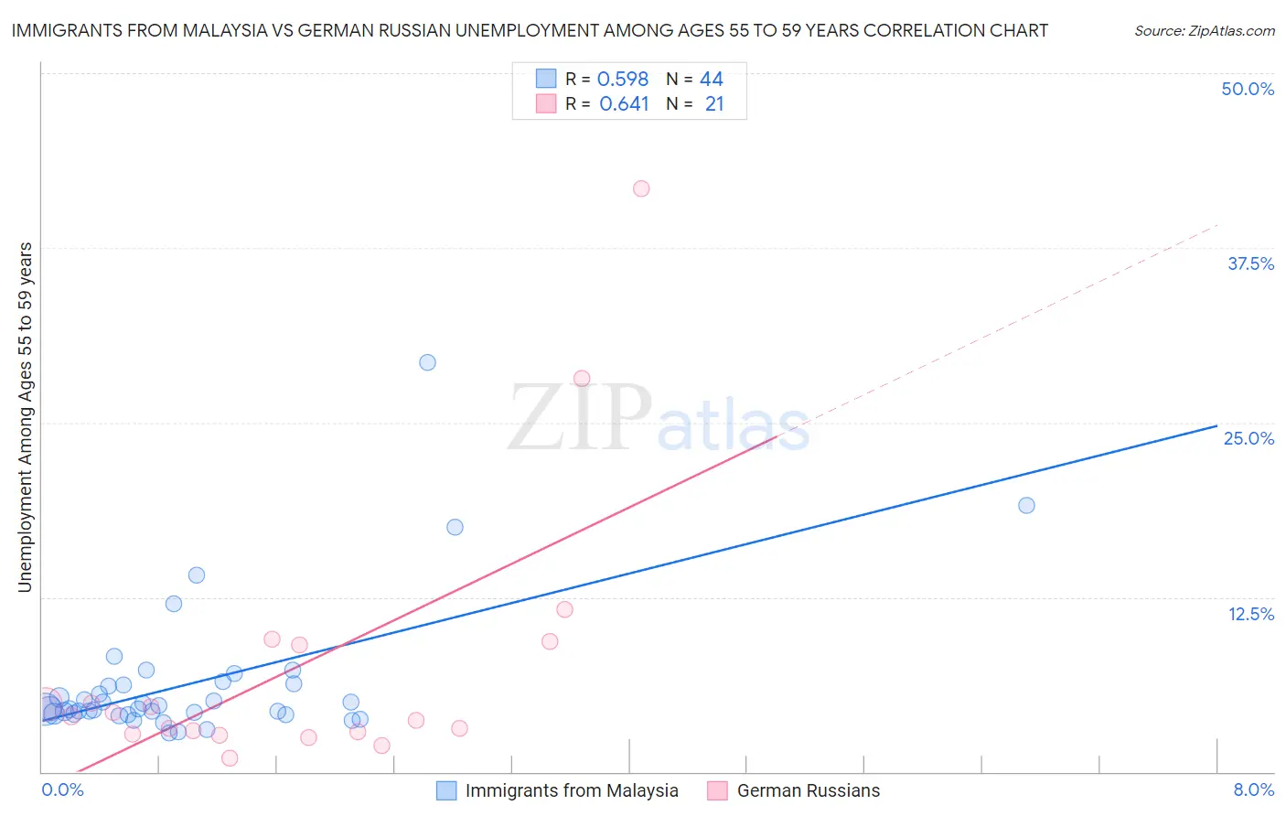 Immigrants from Malaysia vs German Russian Unemployment Among Ages 55 to 59 years