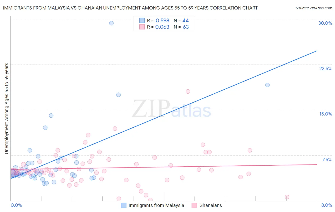 Immigrants from Malaysia vs Ghanaian Unemployment Among Ages 55 to 59 years