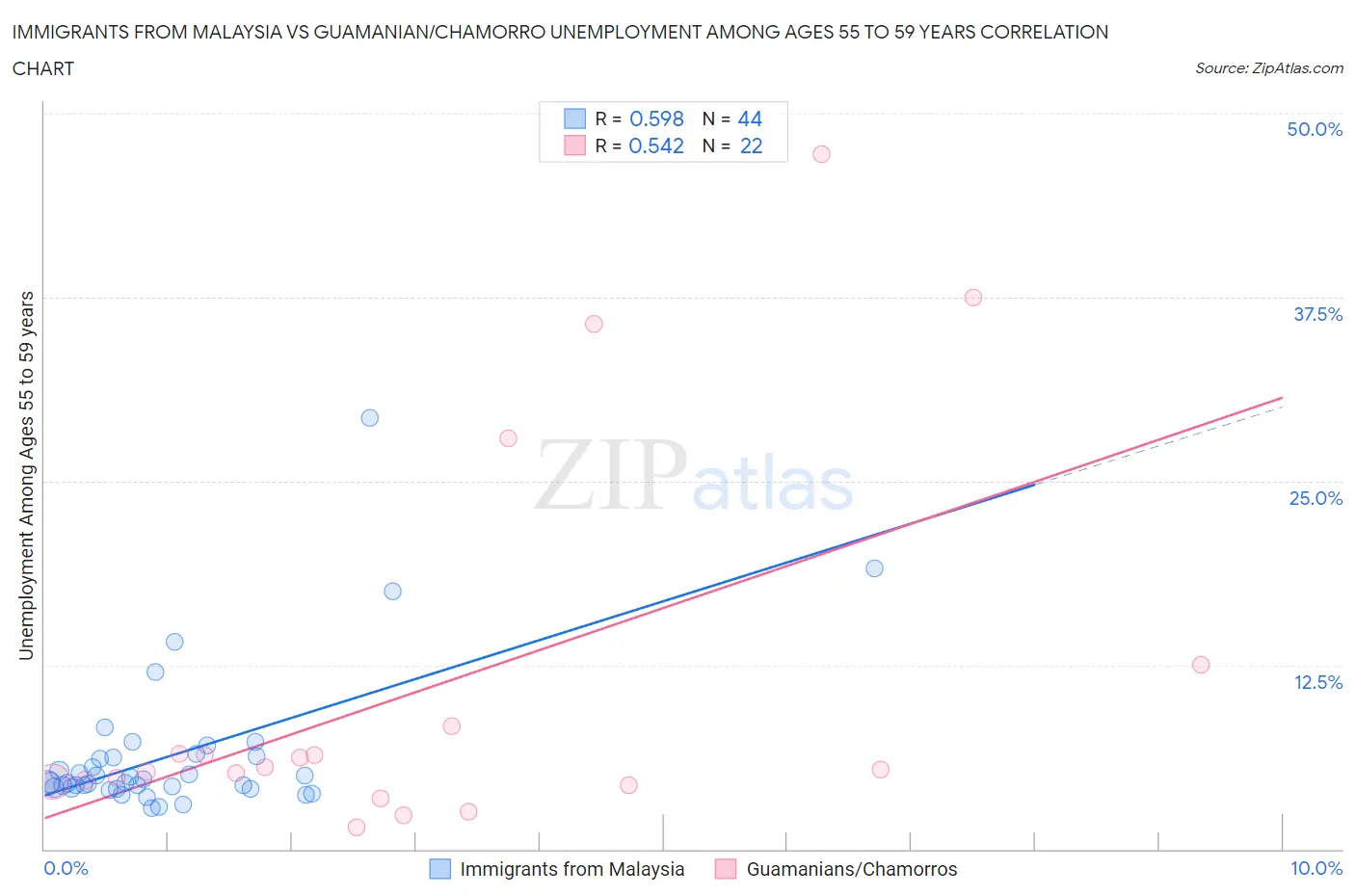 Immigrants from Malaysia vs Guamanian/Chamorro Unemployment Among Ages 55 to 59 years
