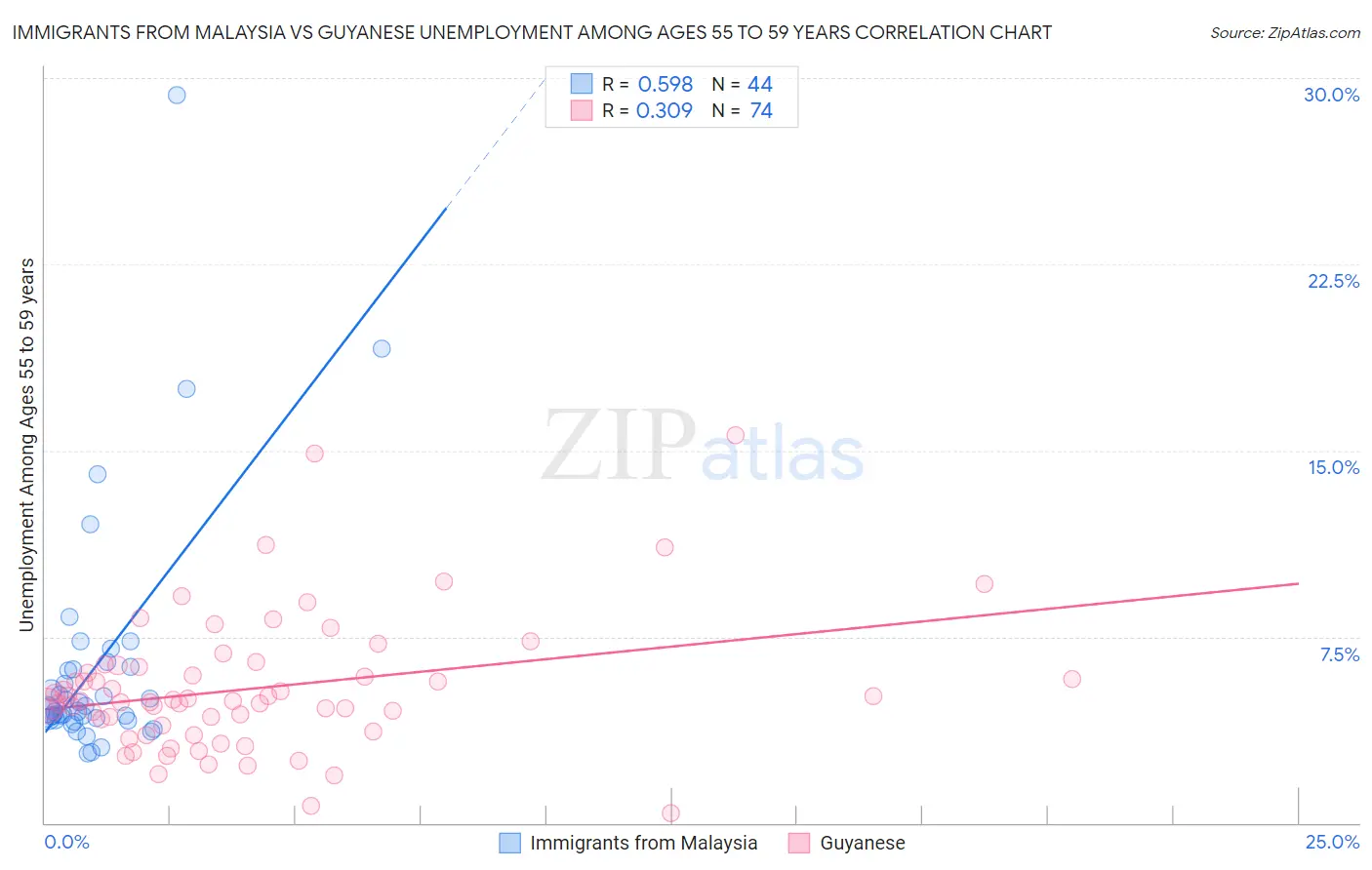 Immigrants from Malaysia vs Guyanese Unemployment Among Ages 55 to 59 years