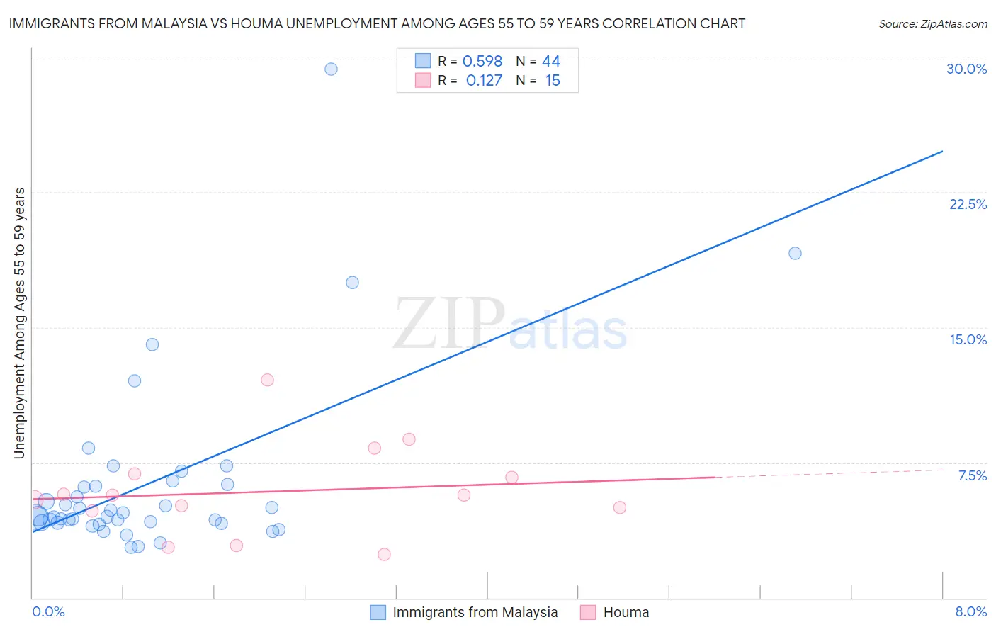 Immigrants from Malaysia vs Houma Unemployment Among Ages 55 to 59 years