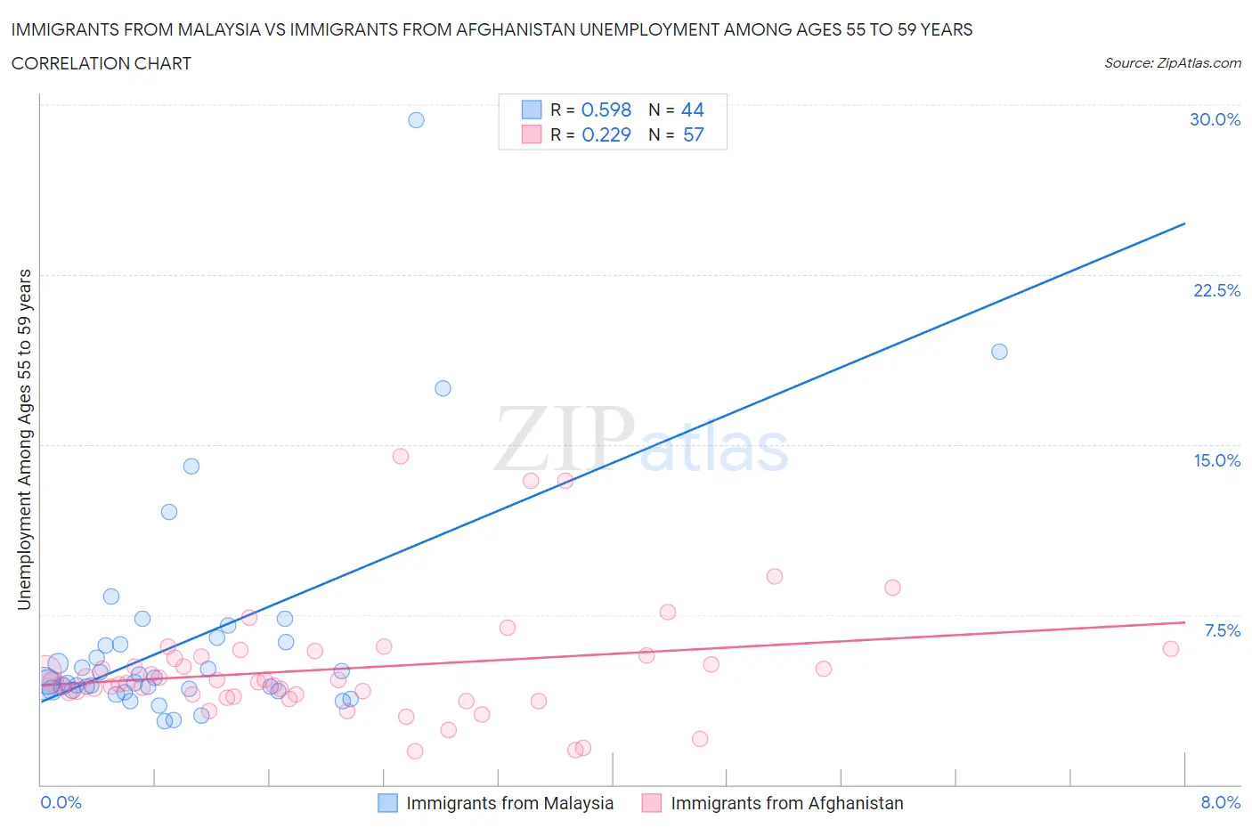 Immigrants from Malaysia vs Immigrants from Afghanistan Unemployment Among Ages 55 to 59 years