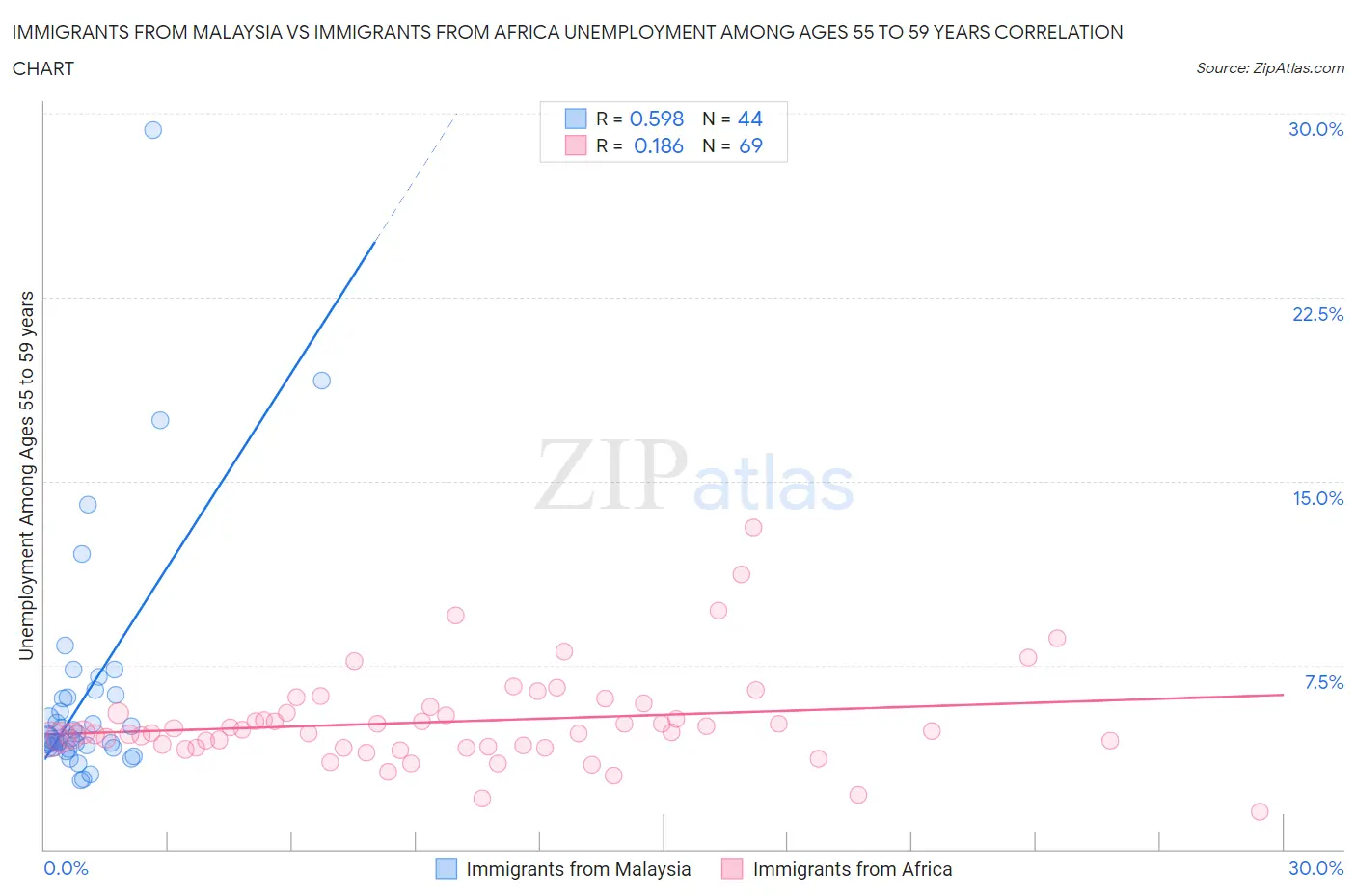 Immigrants from Malaysia vs Immigrants from Africa Unemployment Among Ages 55 to 59 years