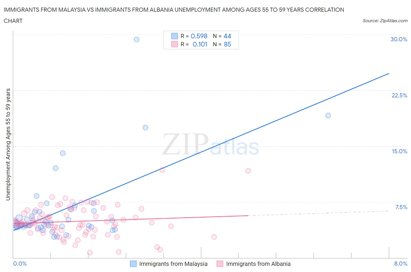 Immigrants from Malaysia vs Immigrants from Albania Unemployment Among Ages 55 to 59 years