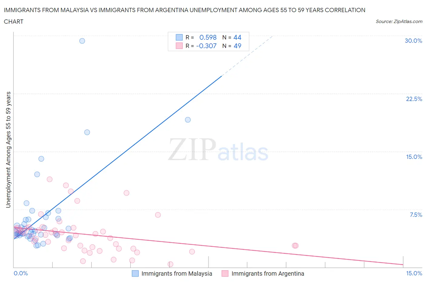 Immigrants from Malaysia vs Immigrants from Argentina Unemployment Among Ages 55 to 59 years