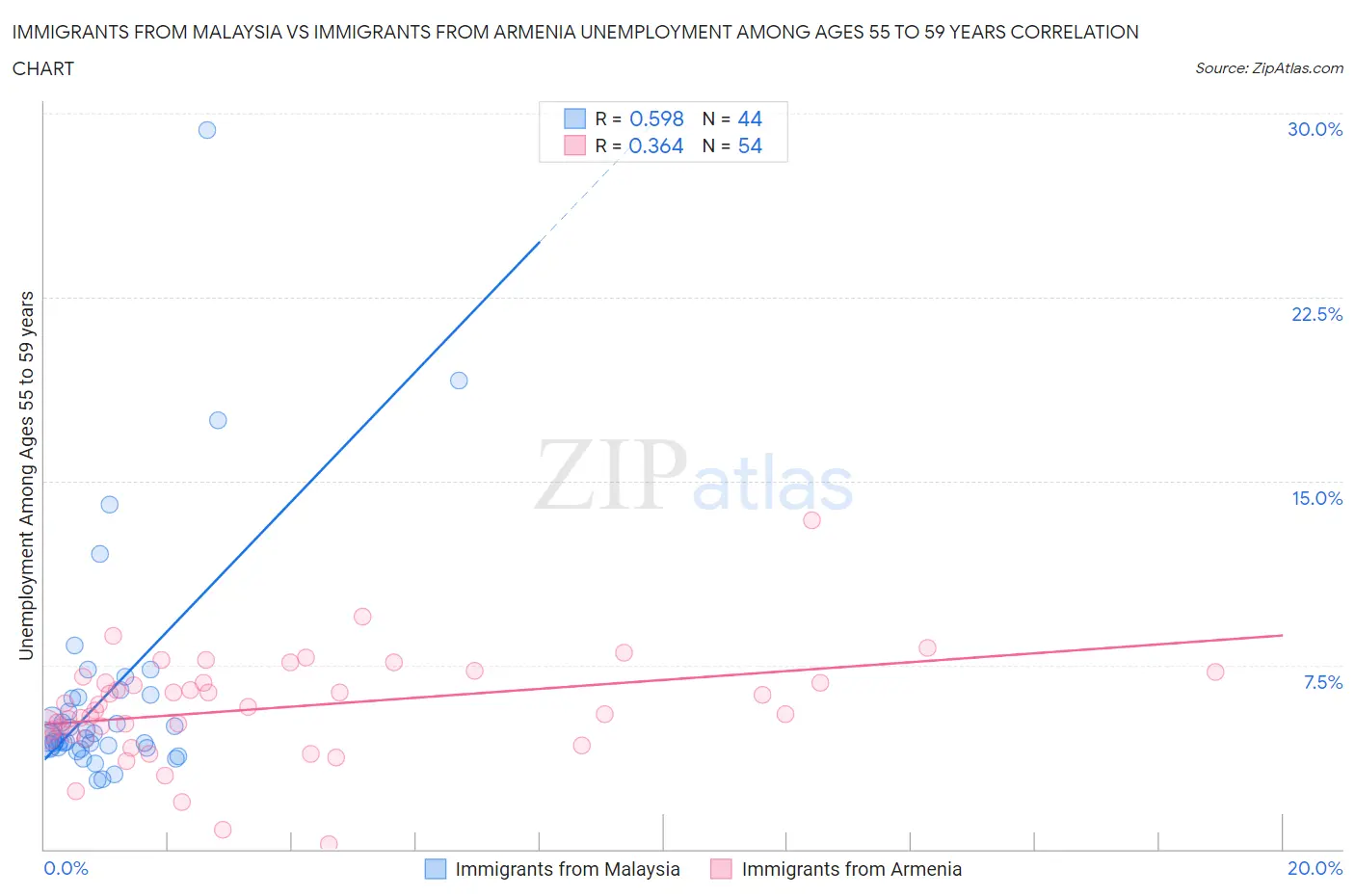 Immigrants from Malaysia vs Immigrants from Armenia Unemployment Among Ages 55 to 59 years