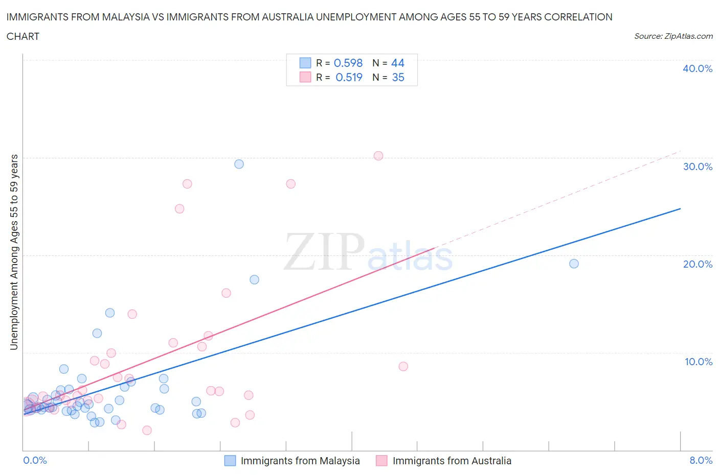 Immigrants from Malaysia vs Immigrants from Australia Unemployment Among Ages 55 to 59 years