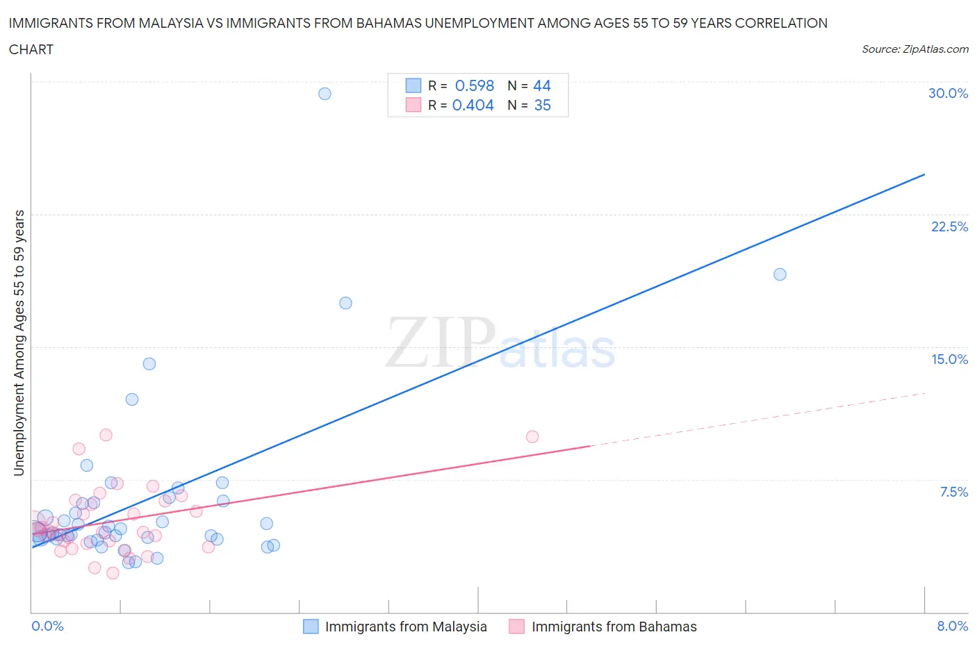 Immigrants from Malaysia vs Immigrants from Bahamas Unemployment Among Ages 55 to 59 years