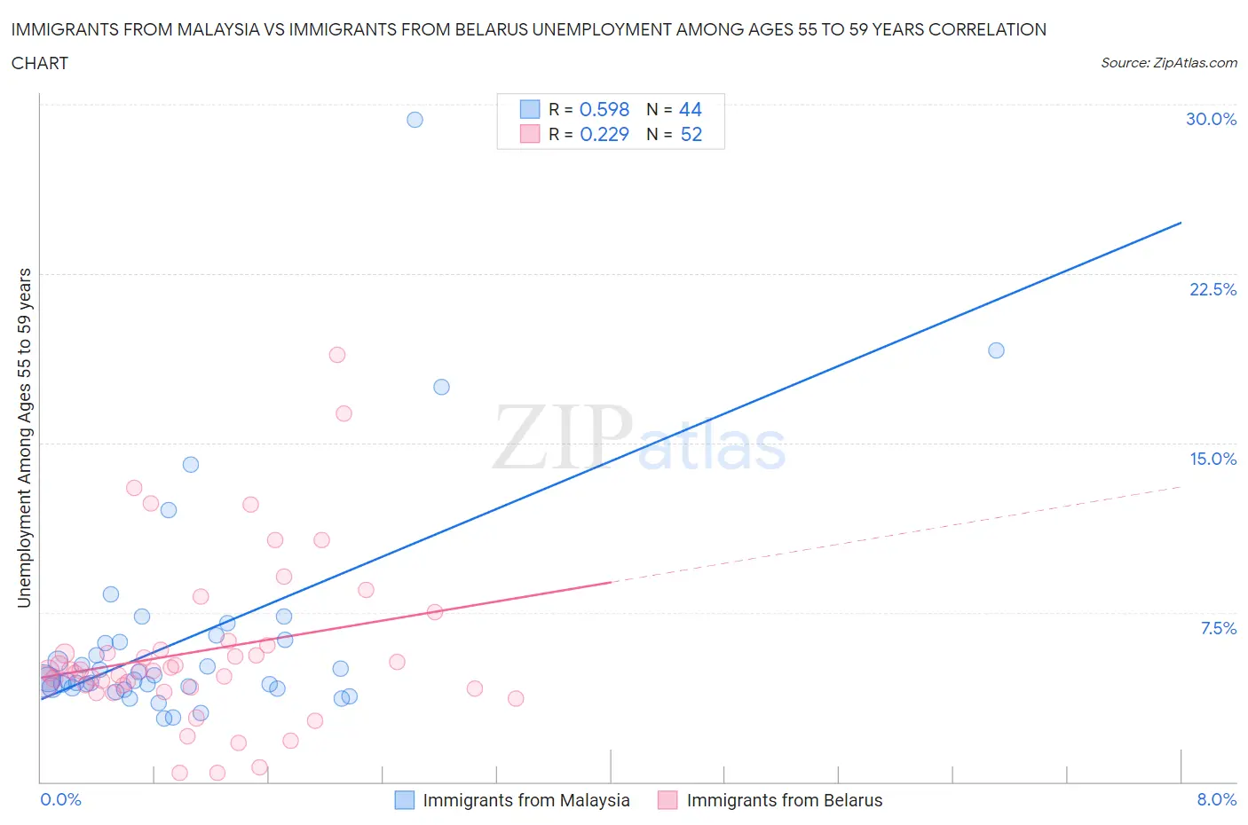 Immigrants from Malaysia vs Immigrants from Belarus Unemployment Among Ages 55 to 59 years