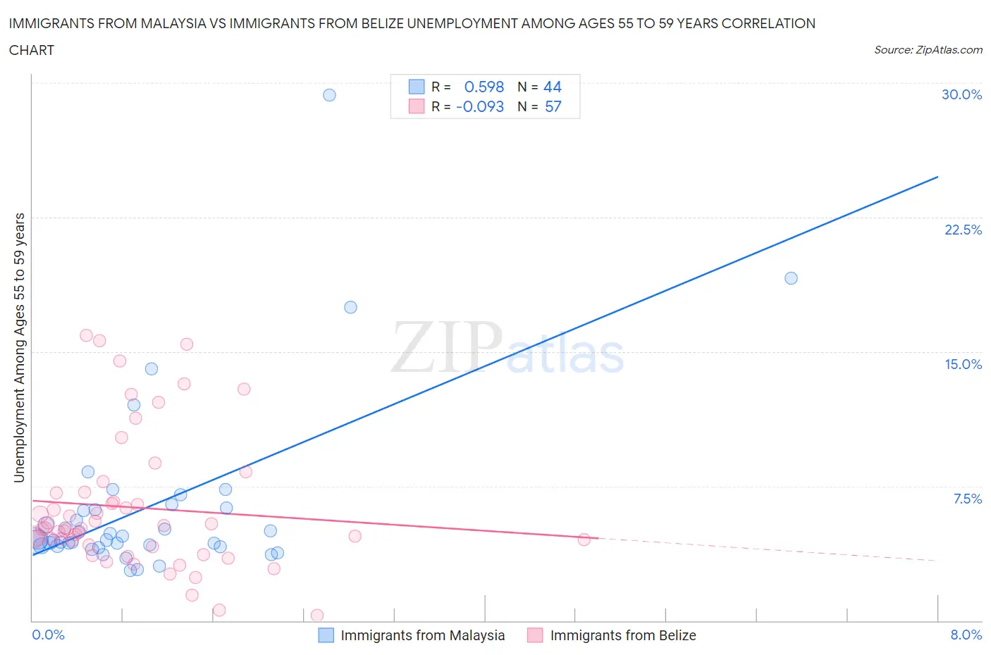 Immigrants from Malaysia vs Immigrants from Belize Unemployment Among Ages 55 to 59 years