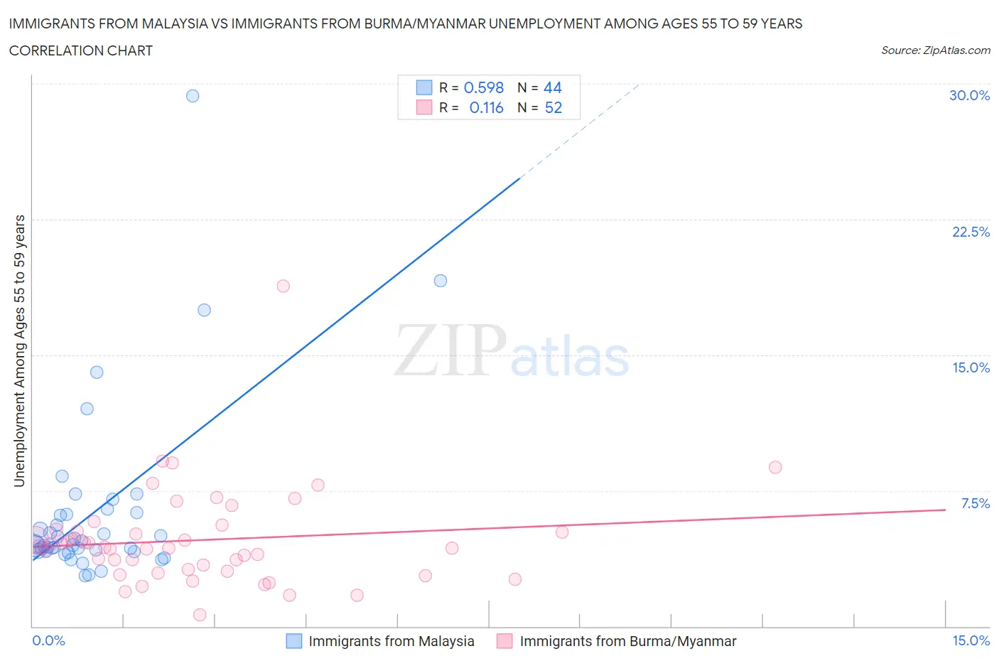 Immigrants from Malaysia vs Immigrants from Burma/Myanmar Unemployment Among Ages 55 to 59 years