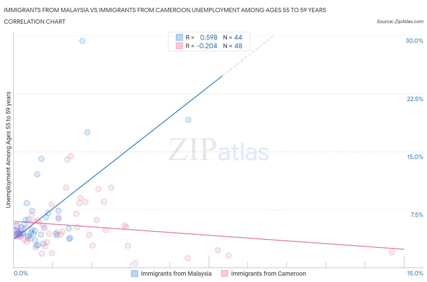 Immigrants from Malaysia vs Immigrants from Cameroon Unemployment Among Ages 55 to 59 years