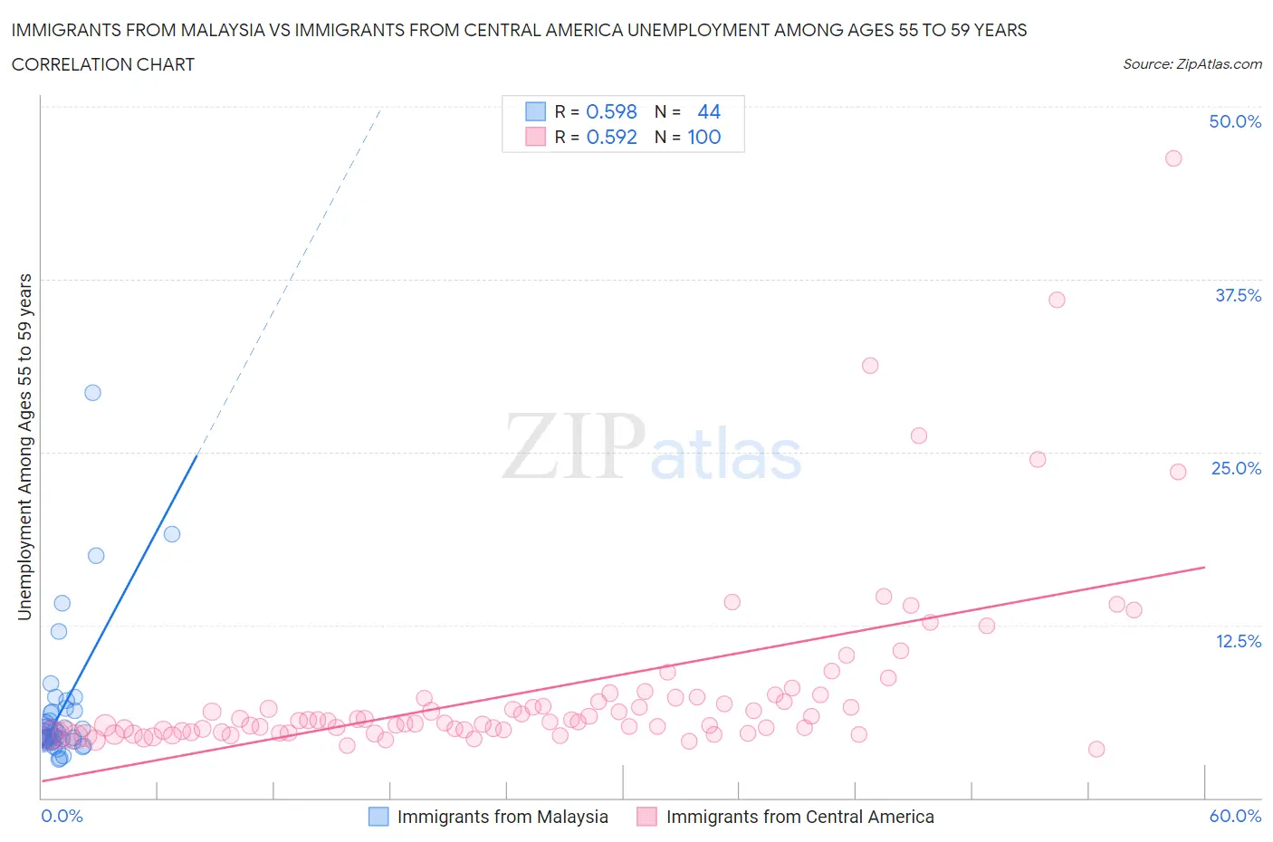 Immigrants from Malaysia vs Immigrants from Central America Unemployment Among Ages 55 to 59 years