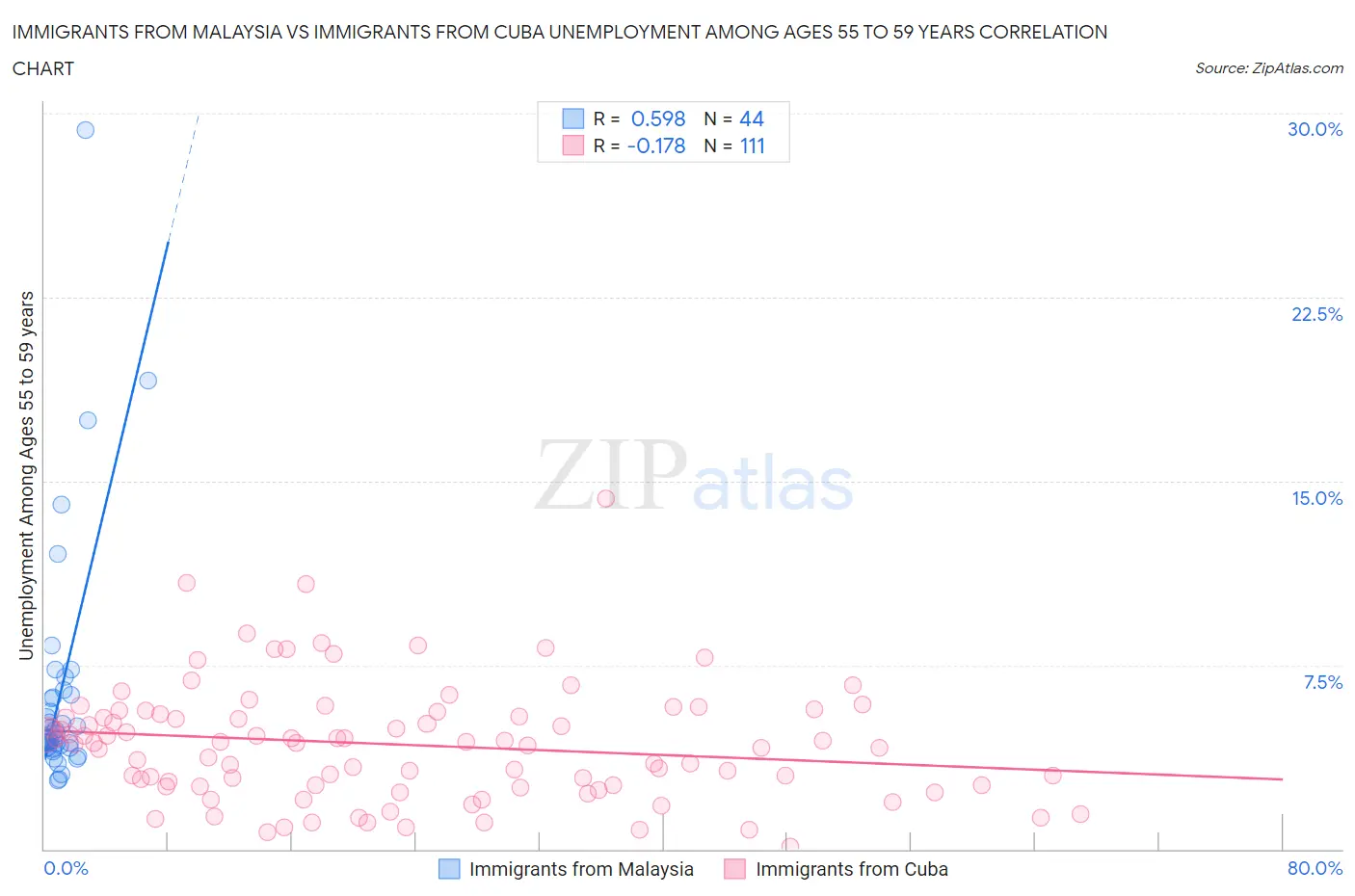Immigrants from Malaysia vs Immigrants from Cuba Unemployment Among Ages 55 to 59 years