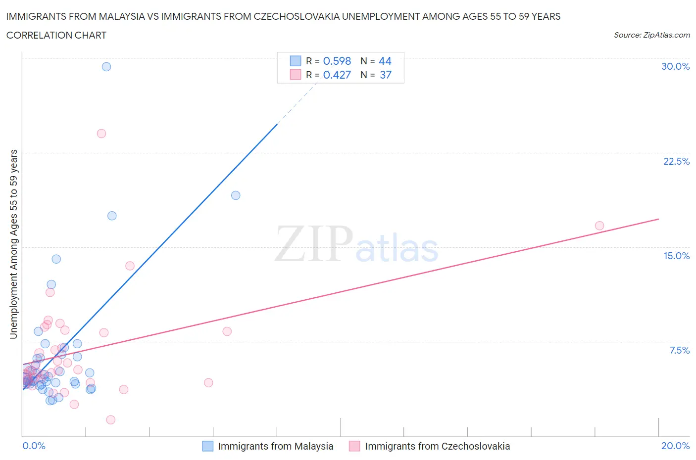 Immigrants from Malaysia vs Immigrants from Czechoslovakia Unemployment Among Ages 55 to 59 years