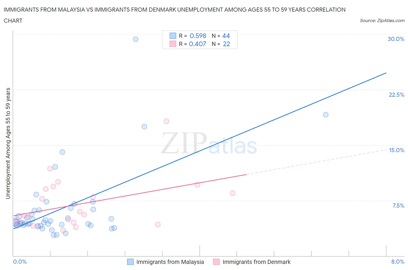 Immigrants from Malaysia vs Immigrants from Denmark Unemployment Among Ages 55 to 59 years