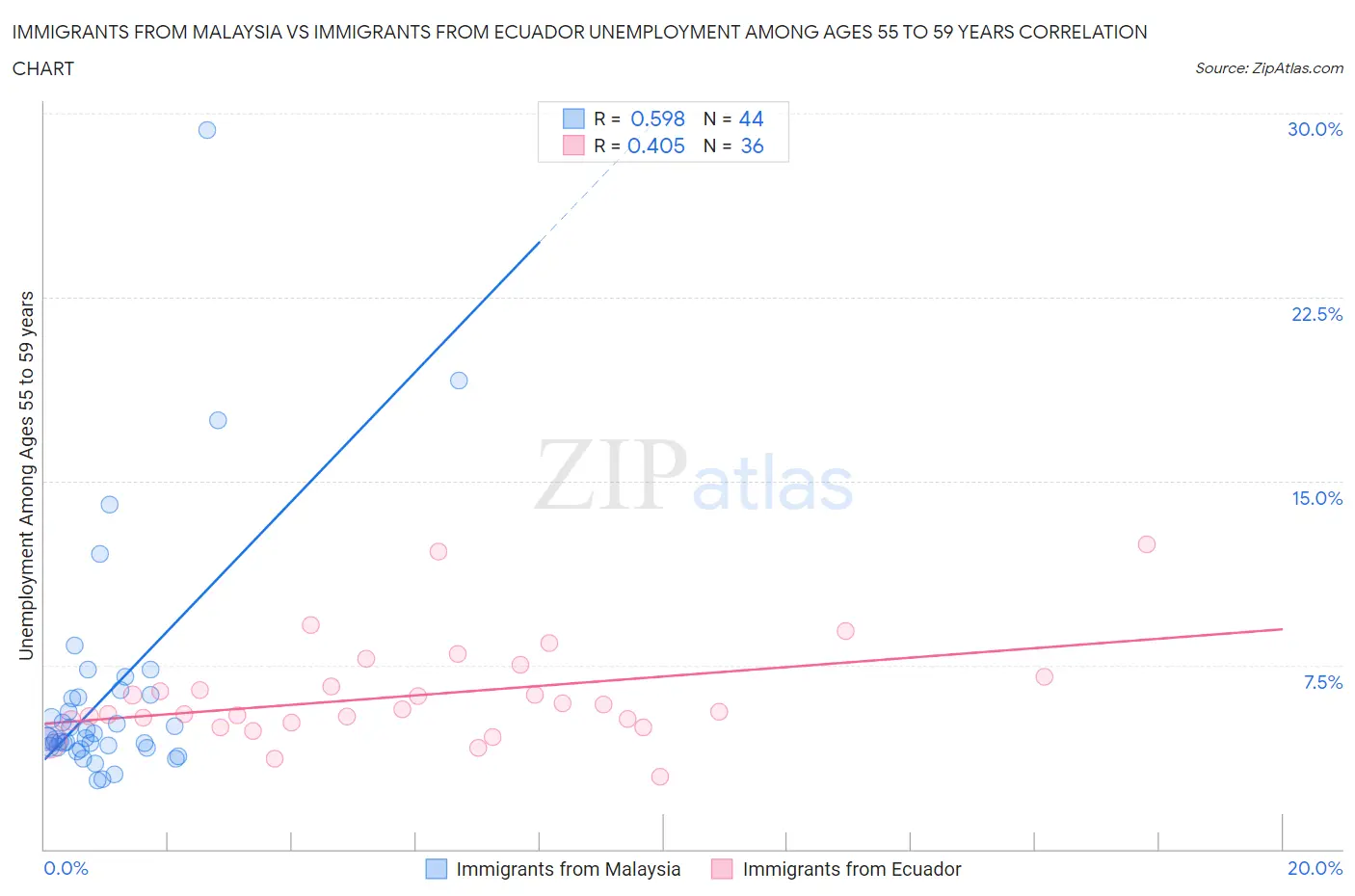Immigrants from Malaysia vs Immigrants from Ecuador Unemployment Among Ages 55 to 59 years