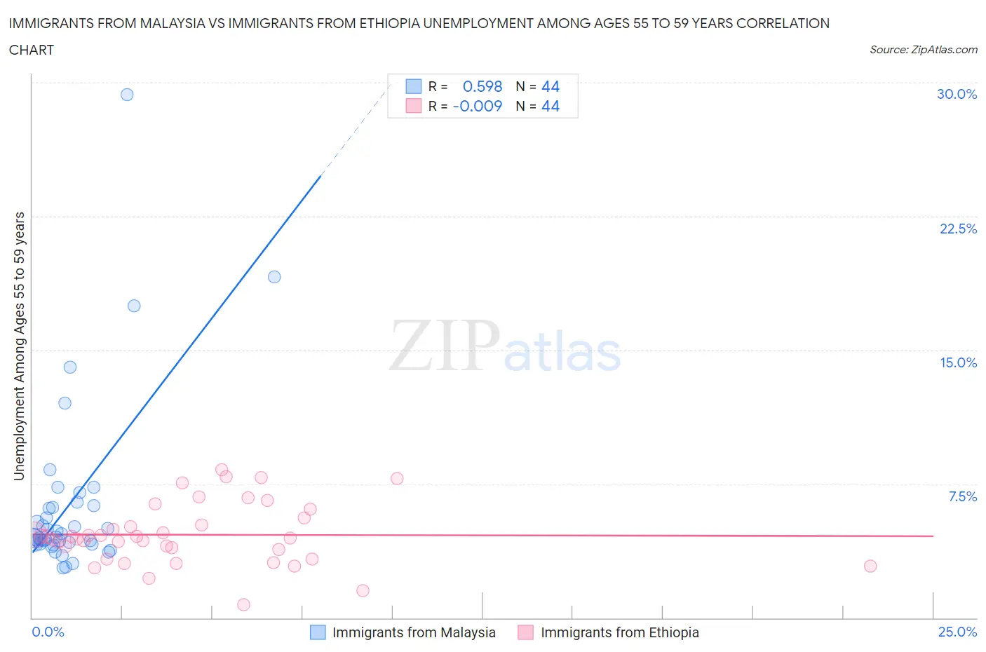 Immigrants from Malaysia vs Immigrants from Ethiopia Unemployment Among Ages 55 to 59 years