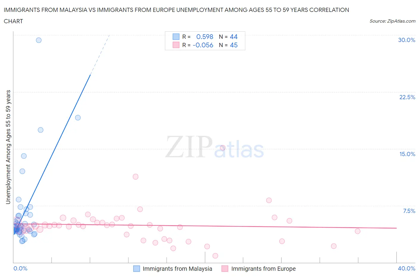 Immigrants from Malaysia vs Immigrants from Europe Unemployment Among Ages 55 to 59 years