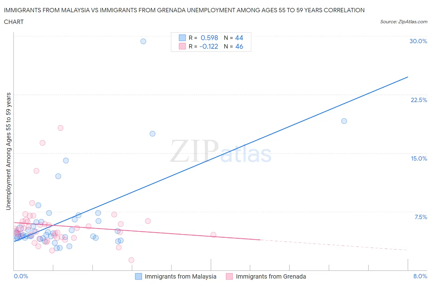 Immigrants from Malaysia vs Immigrants from Grenada Unemployment Among Ages 55 to 59 years