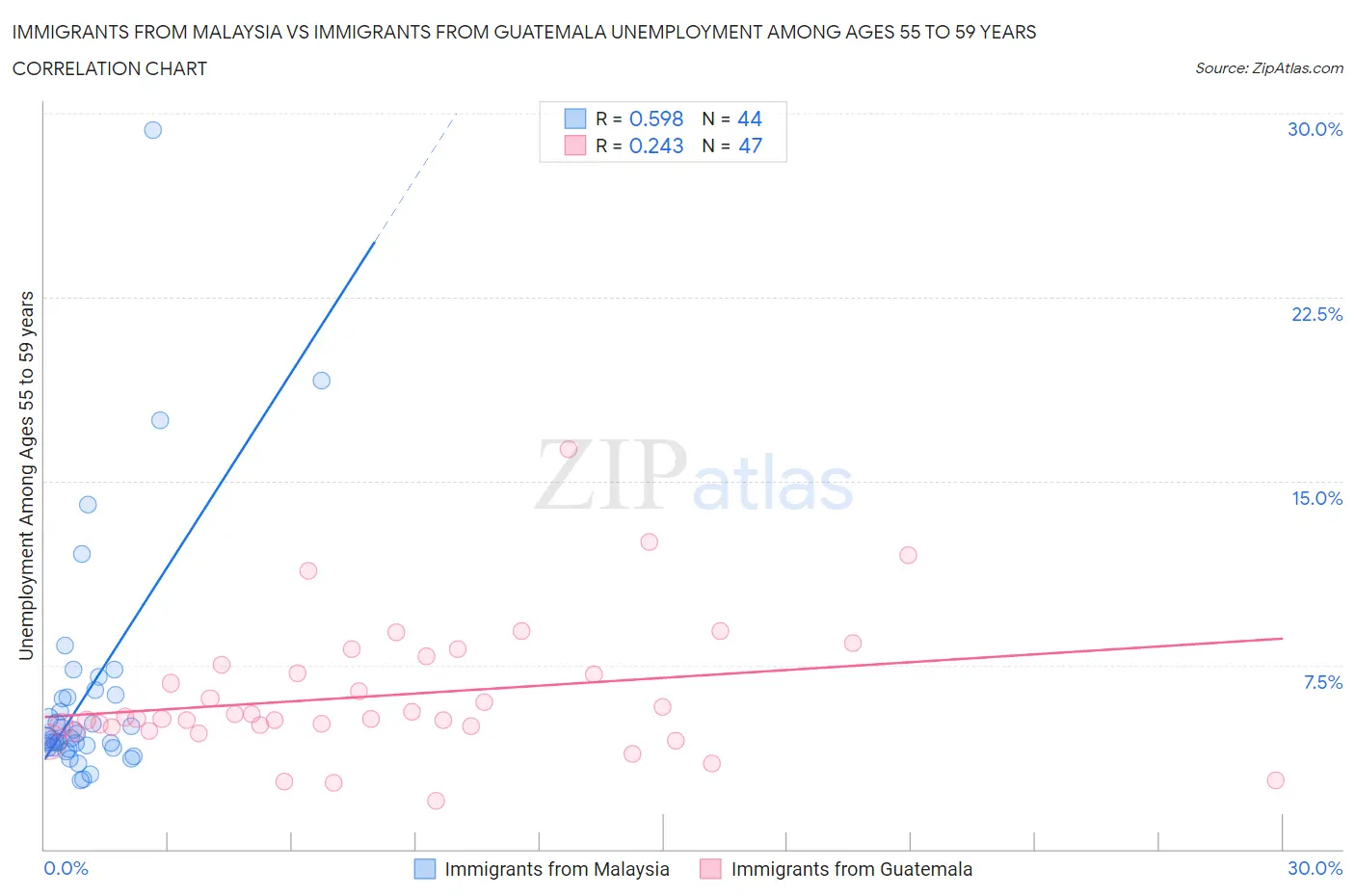 Immigrants from Malaysia vs Immigrants from Guatemala Unemployment Among Ages 55 to 59 years