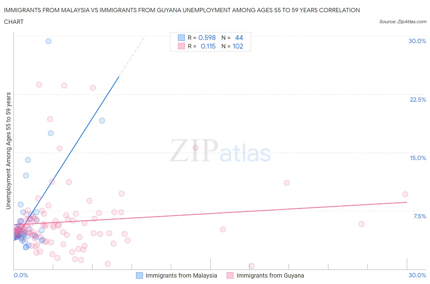 Immigrants from Malaysia vs Immigrants from Guyana Unemployment Among Ages 55 to 59 years