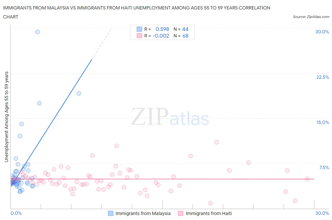 Immigrants from Malaysia vs Immigrants from Haiti Unemployment Among Ages 55 to 59 years