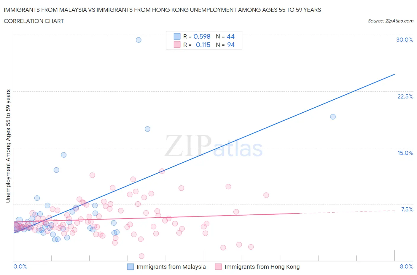 Immigrants from Malaysia vs Immigrants from Hong Kong Unemployment Among Ages 55 to 59 years