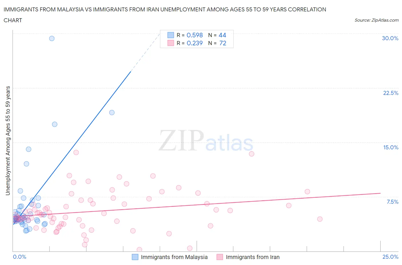 Immigrants from Malaysia vs Immigrants from Iran Unemployment Among Ages 55 to 59 years
