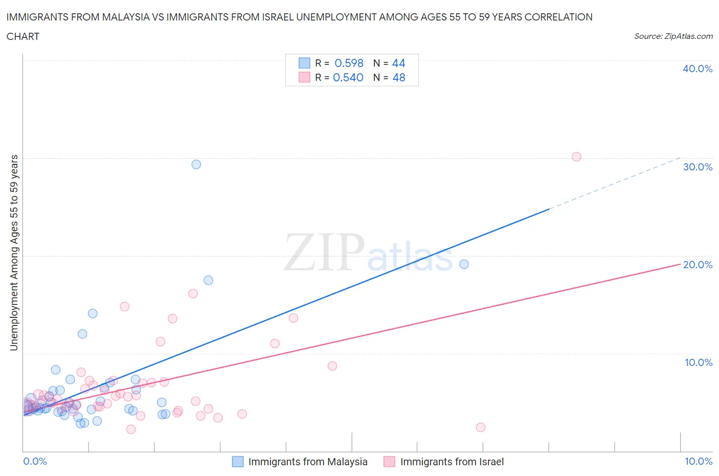 Immigrants from Malaysia vs Immigrants from Israel Unemployment Among Ages 55 to 59 years