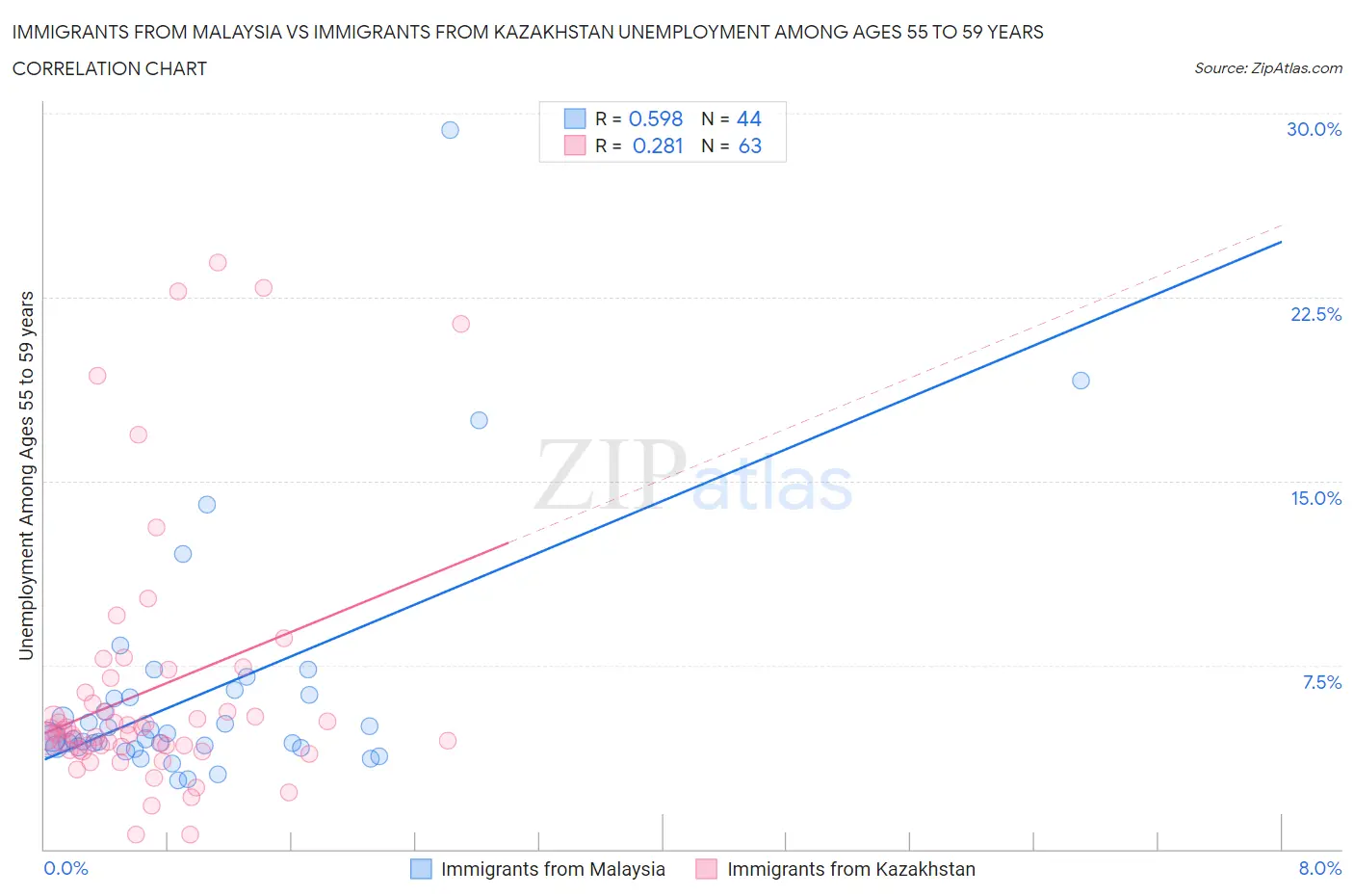 Immigrants from Malaysia vs Immigrants from Kazakhstan Unemployment Among Ages 55 to 59 years