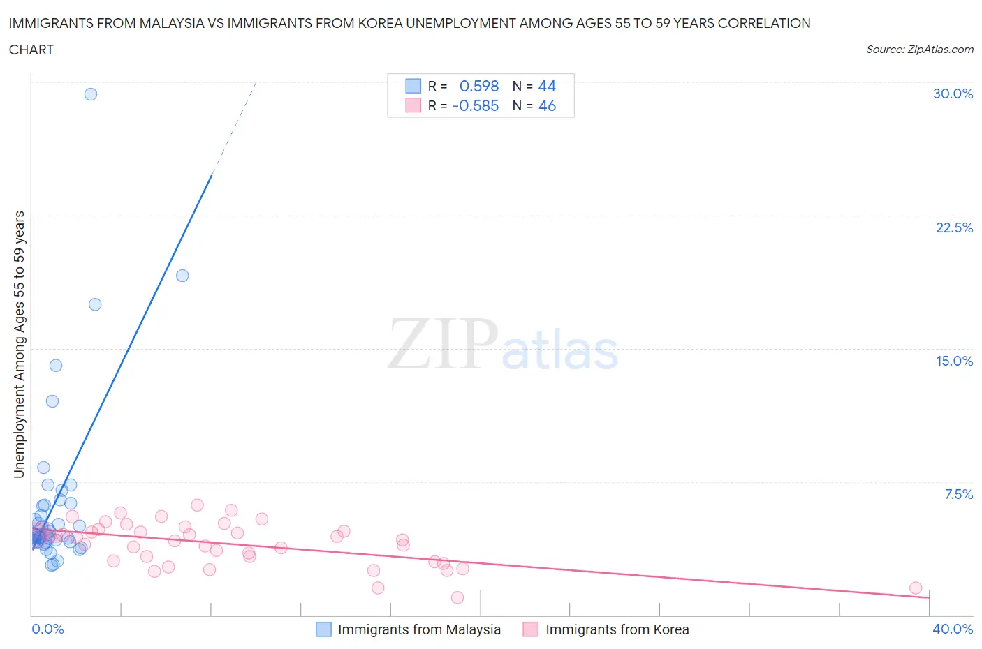 Immigrants from Malaysia vs Immigrants from Korea Unemployment Among Ages 55 to 59 years