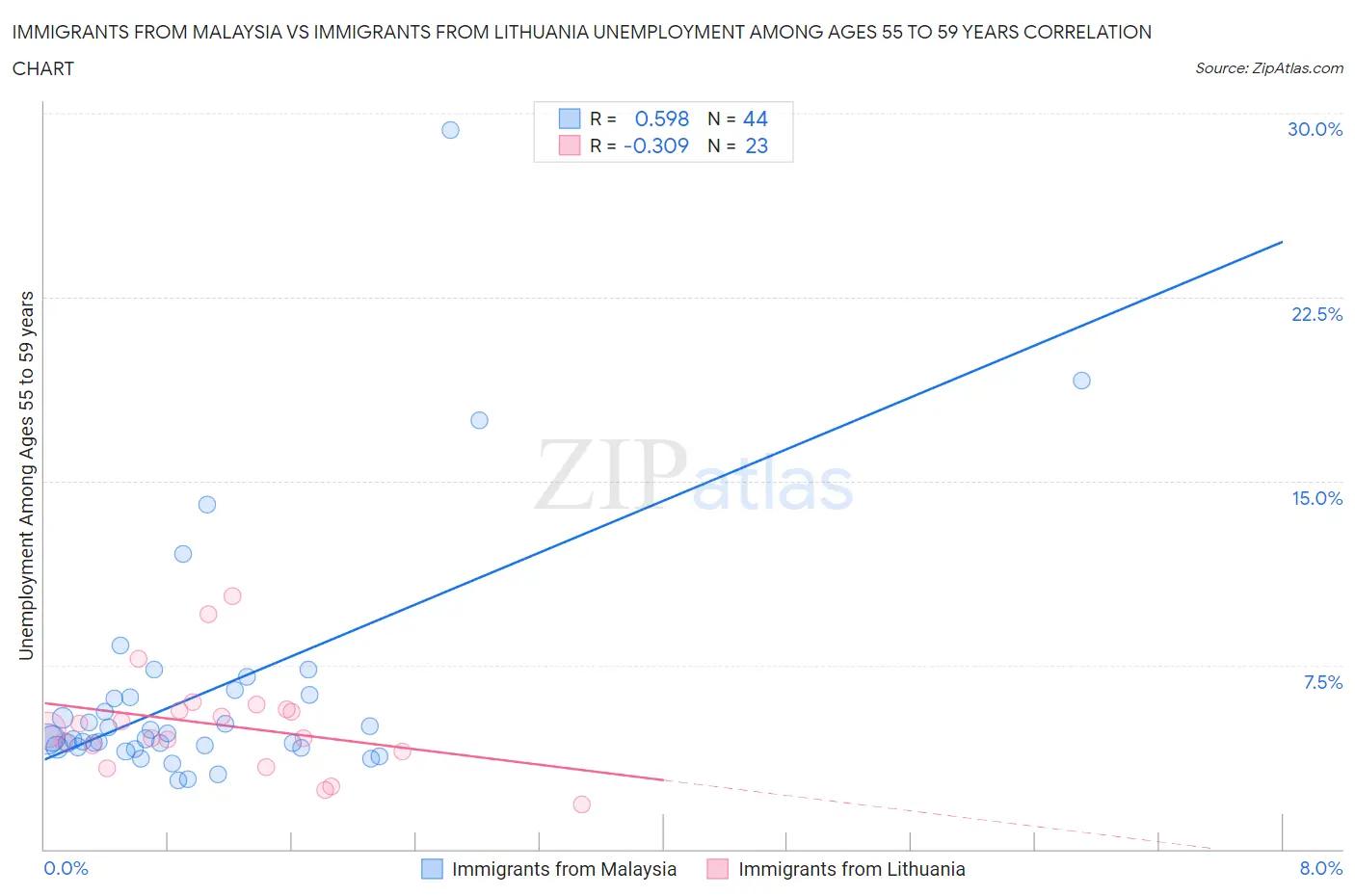 Immigrants from Malaysia vs Immigrants from Lithuania Unemployment Among Ages 55 to 59 years