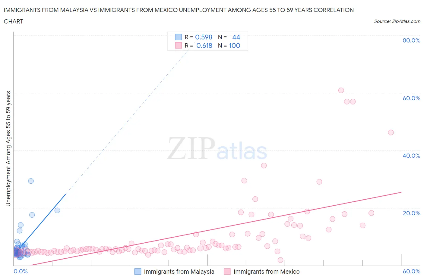Immigrants from Malaysia vs Immigrants from Mexico Unemployment Among Ages 55 to 59 years