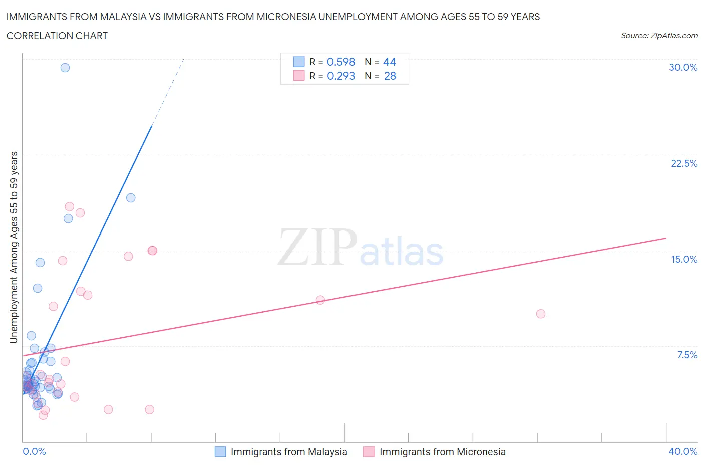 Immigrants from Malaysia vs Immigrants from Micronesia Unemployment Among Ages 55 to 59 years