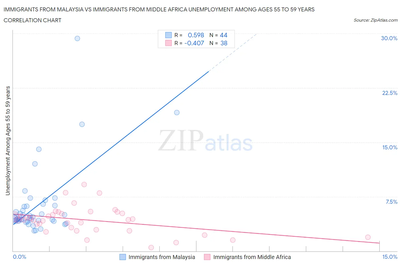 Immigrants from Malaysia vs Immigrants from Middle Africa Unemployment Among Ages 55 to 59 years