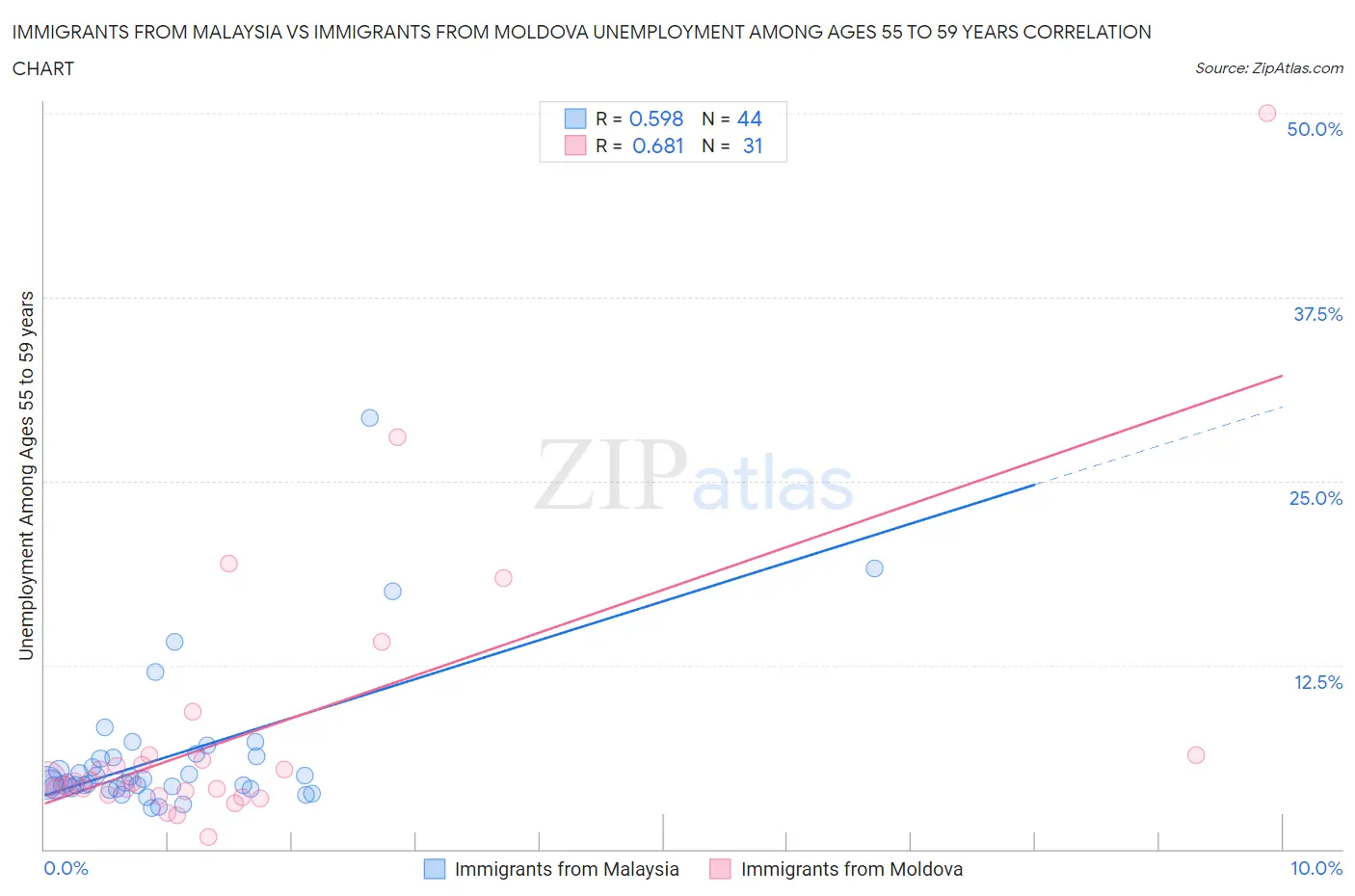 Immigrants from Malaysia vs Immigrants from Moldova Unemployment Among Ages 55 to 59 years