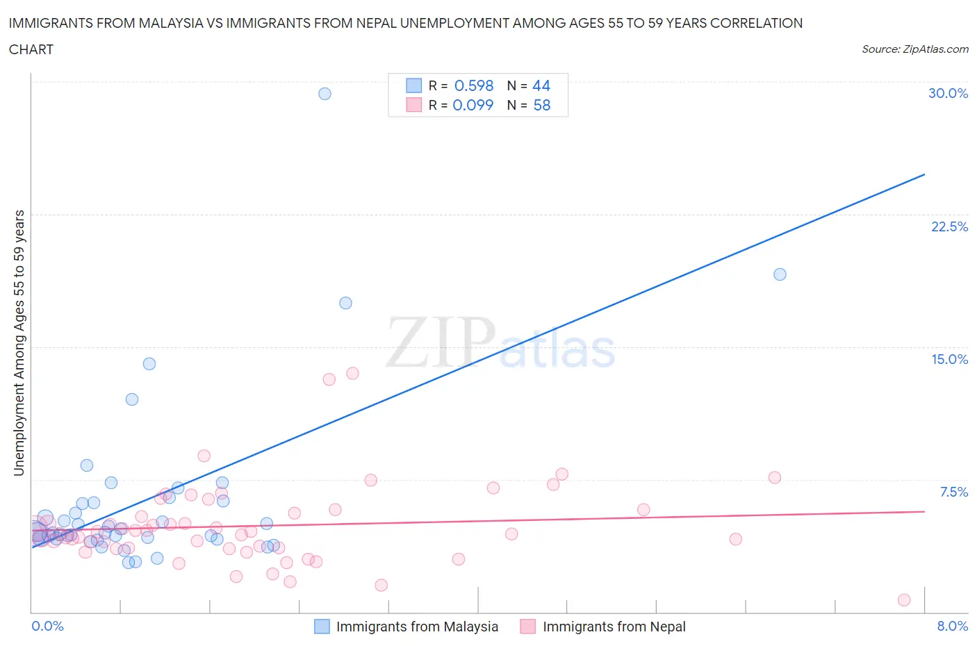 Immigrants from Malaysia vs Immigrants from Nepal Unemployment Among Ages 55 to 59 years