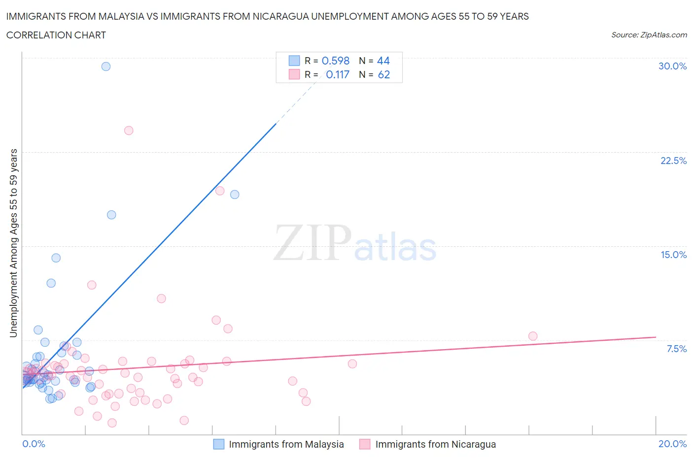 Immigrants from Malaysia vs Immigrants from Nicaragua Unemployment Among Ages 55 to 59 years