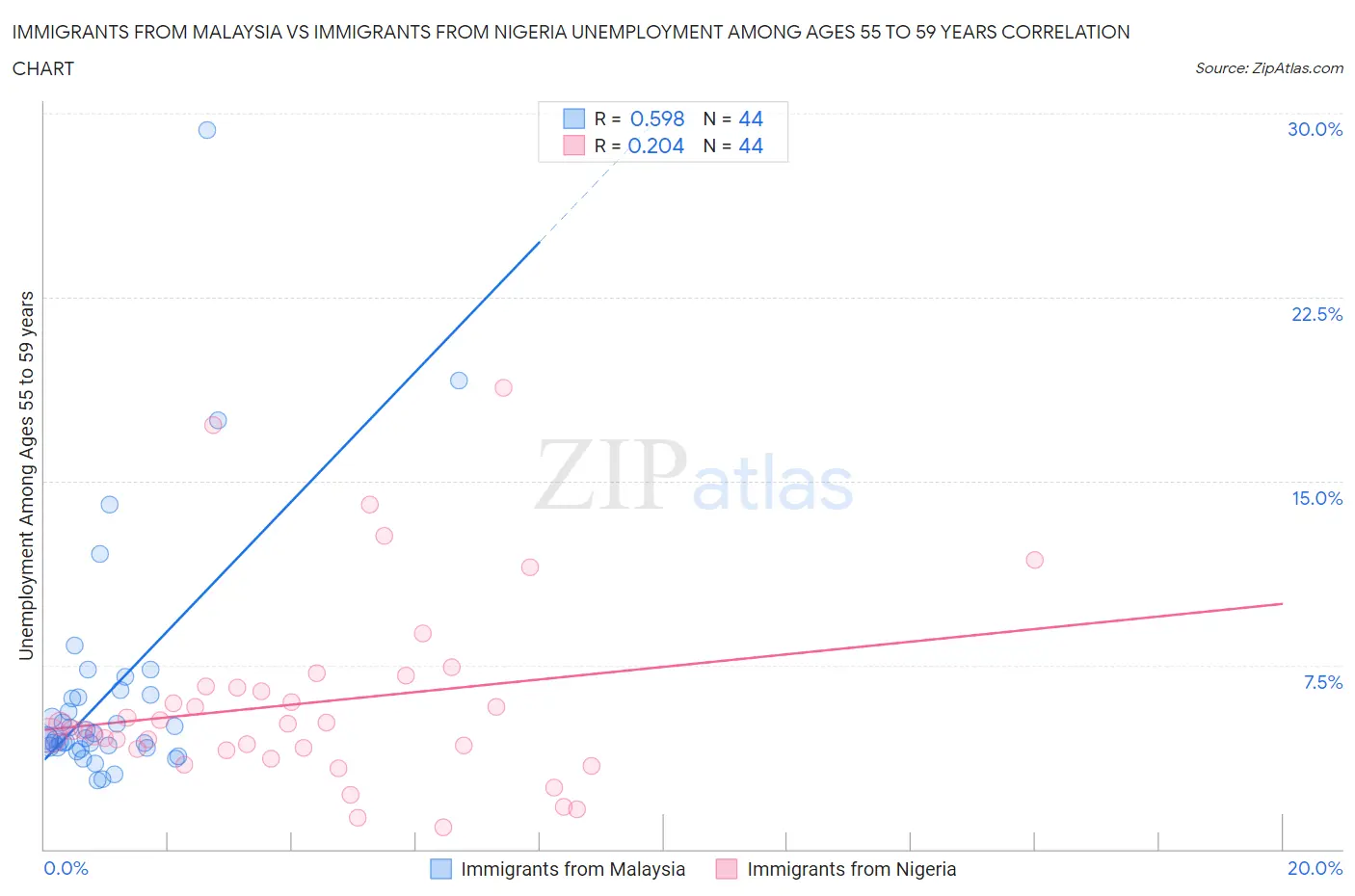 Immigrants from Malaysia vs Immigrants from Nigeria Unemployment Among Ages 55 to 59 years